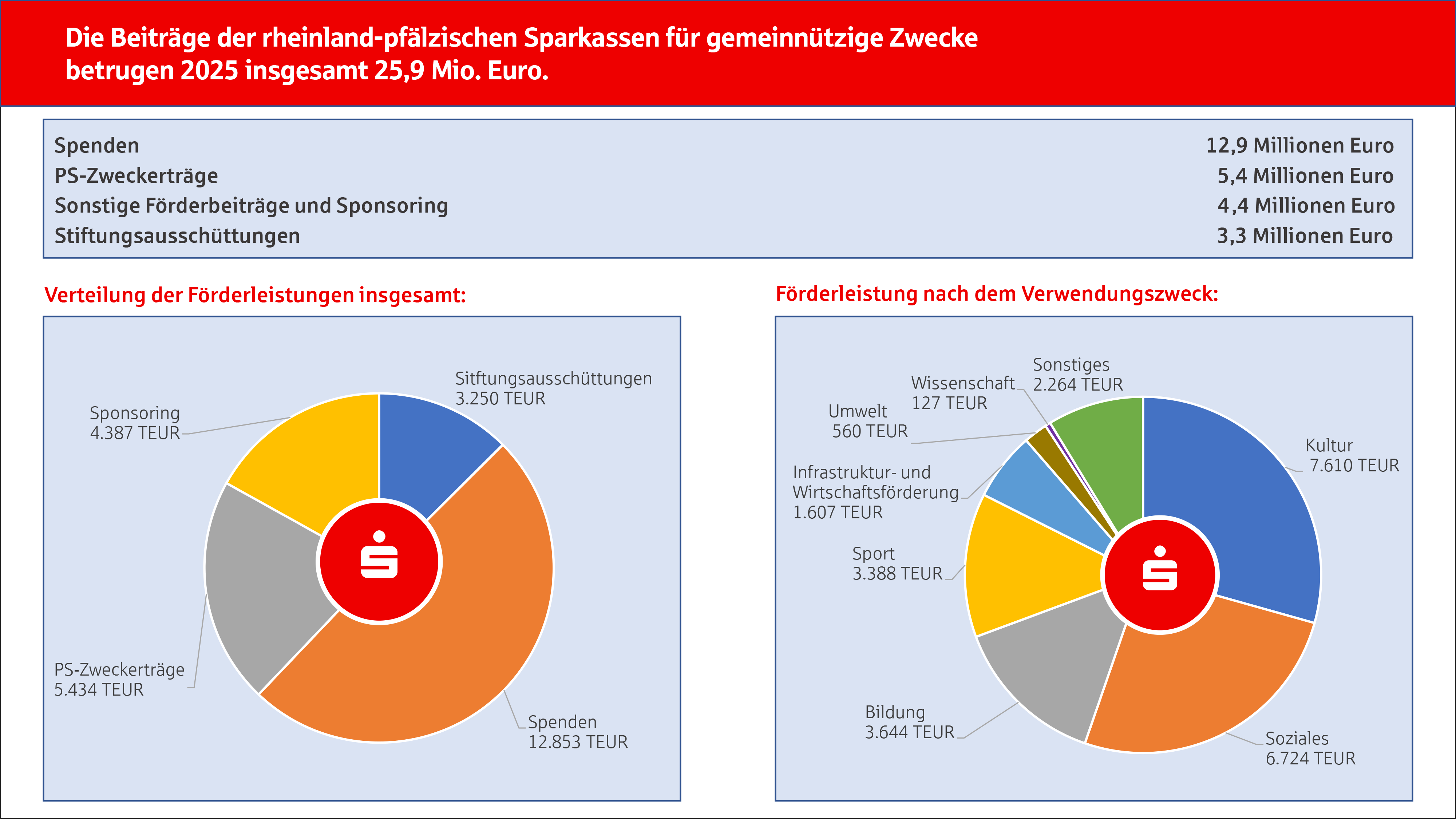 Aufstellung mit zwei Kreisdiagrammen zu: Die Beiträge der rheinland-pfälzischen Sparkassen für gemeinnützige Zwecke im Jahr 2025.