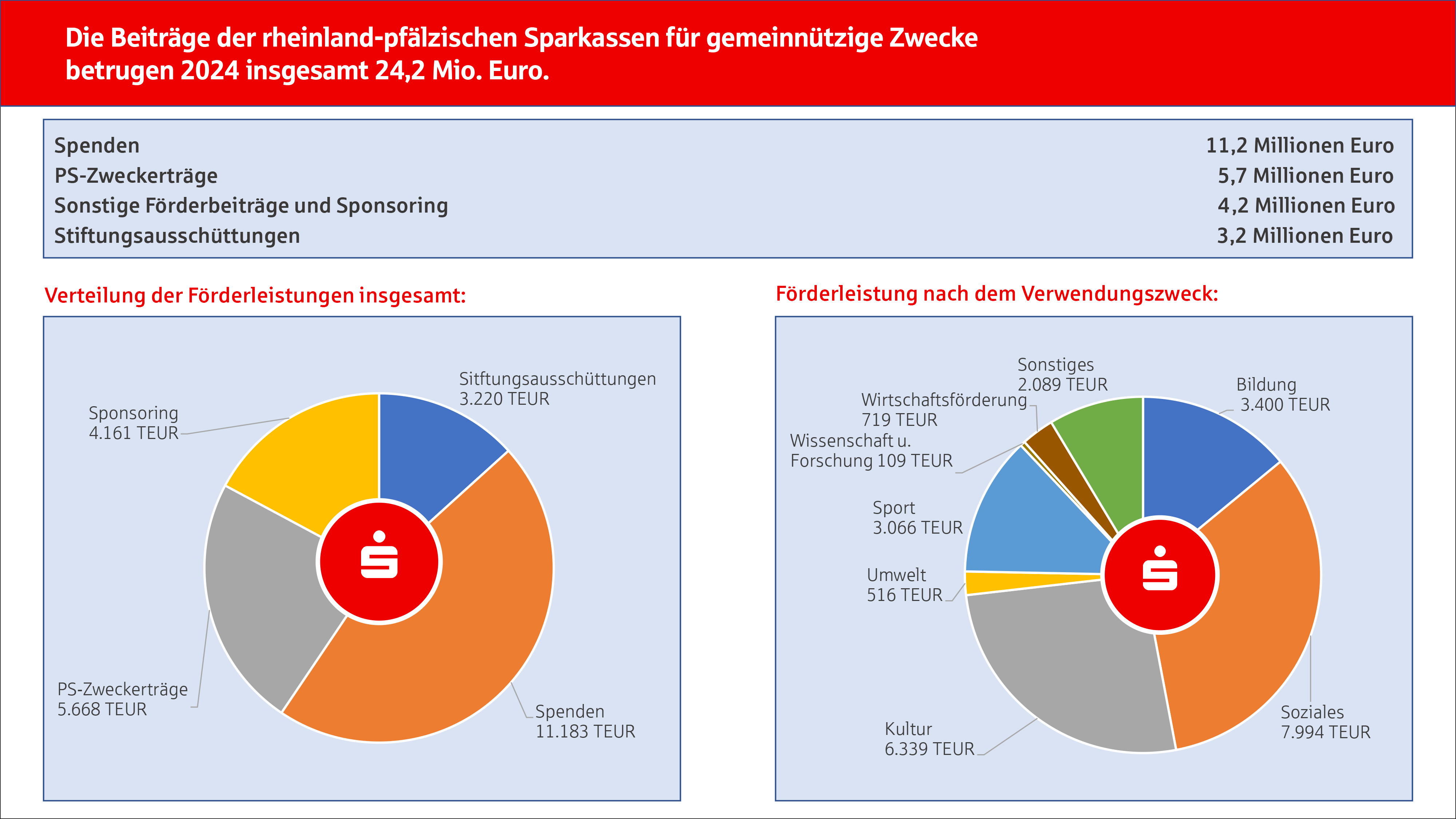 Aufstellung mit zwei Kreisdiagrammen zu: Die Beiträge der rheinland-pfälzischen Sparkassen für gemeinnützige Zwecke